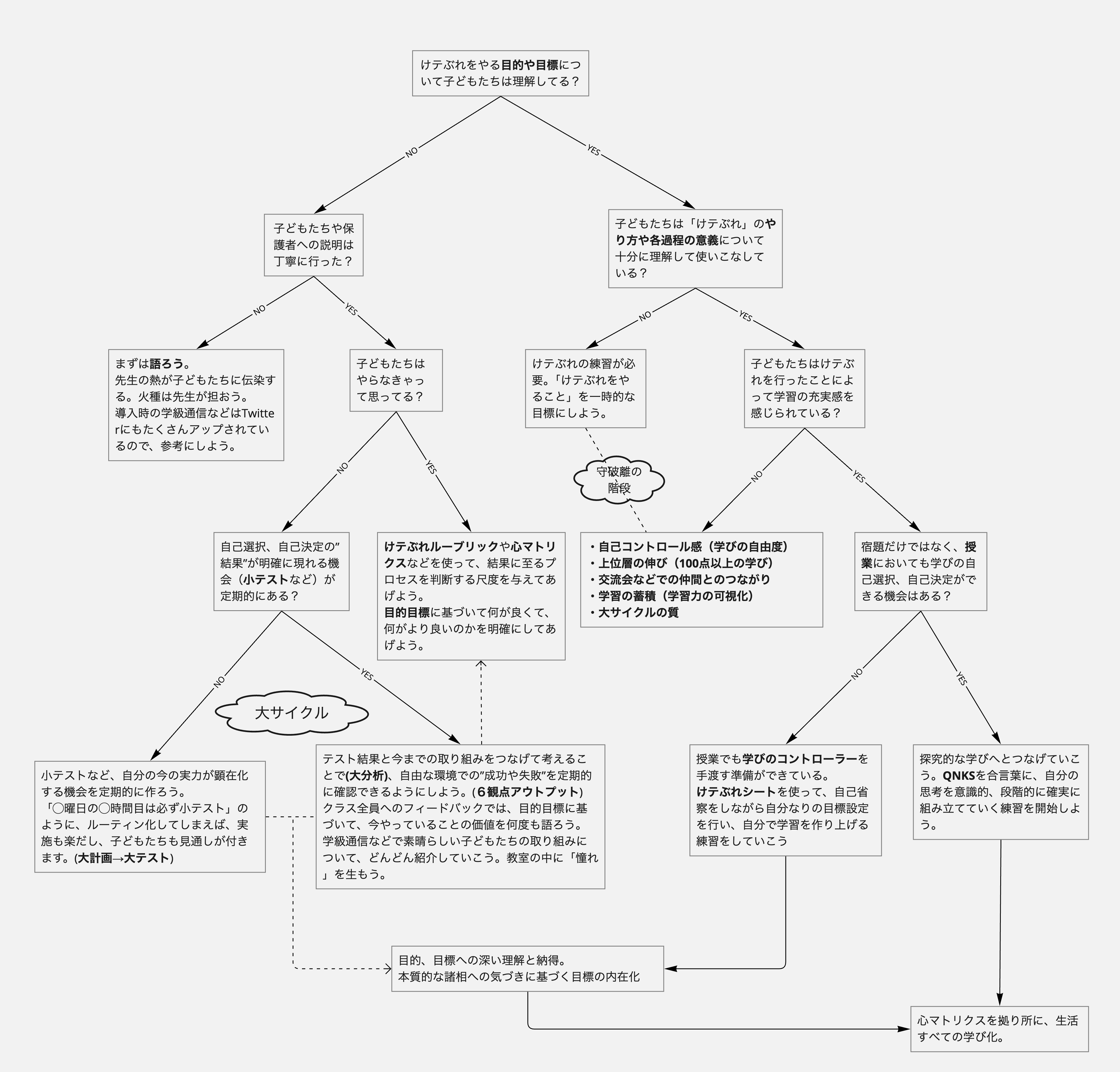 けテぶれフローチャート