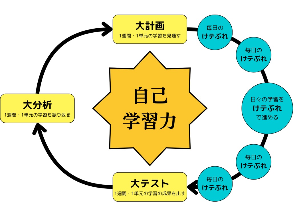 大テスト→大分析→大計画の大サイクルで学習方法そのものを俯瞰する設計図。