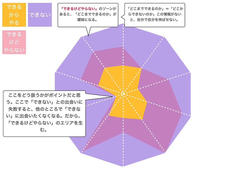 できるできない