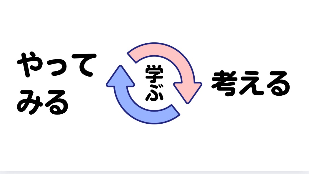 けテぶれ(やってみる)とQNKS(考える)の両輪が回ることで学びの往還が生まれる