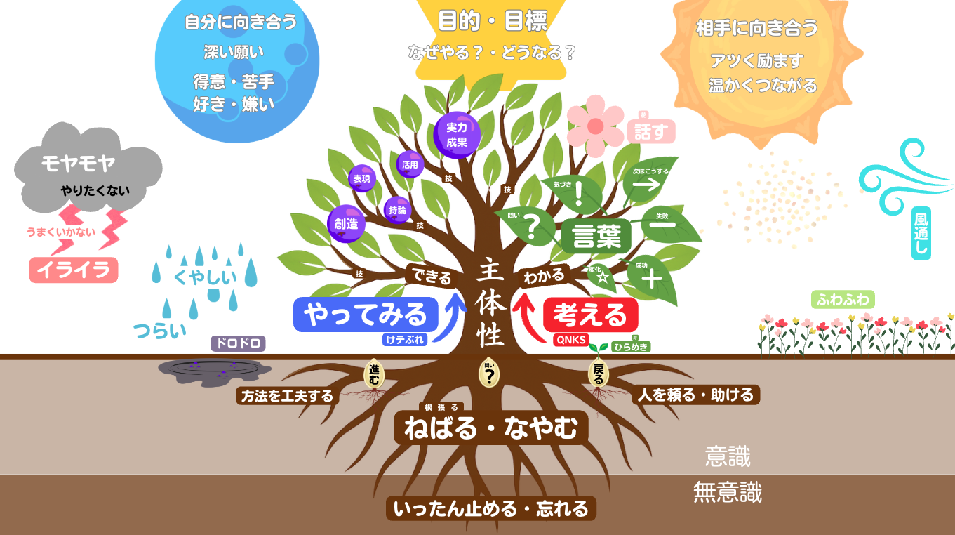学びの木（4象限）
