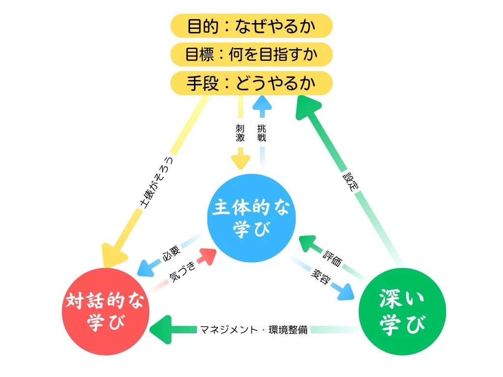 主体的対話的で深い学び