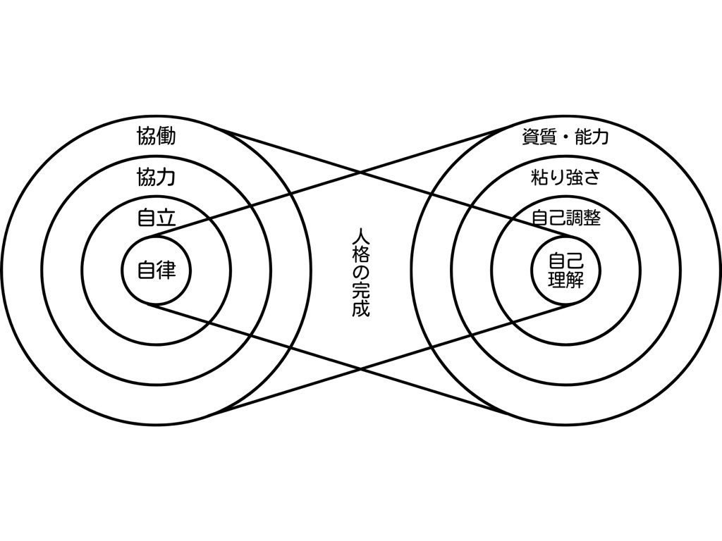 人格の完成図