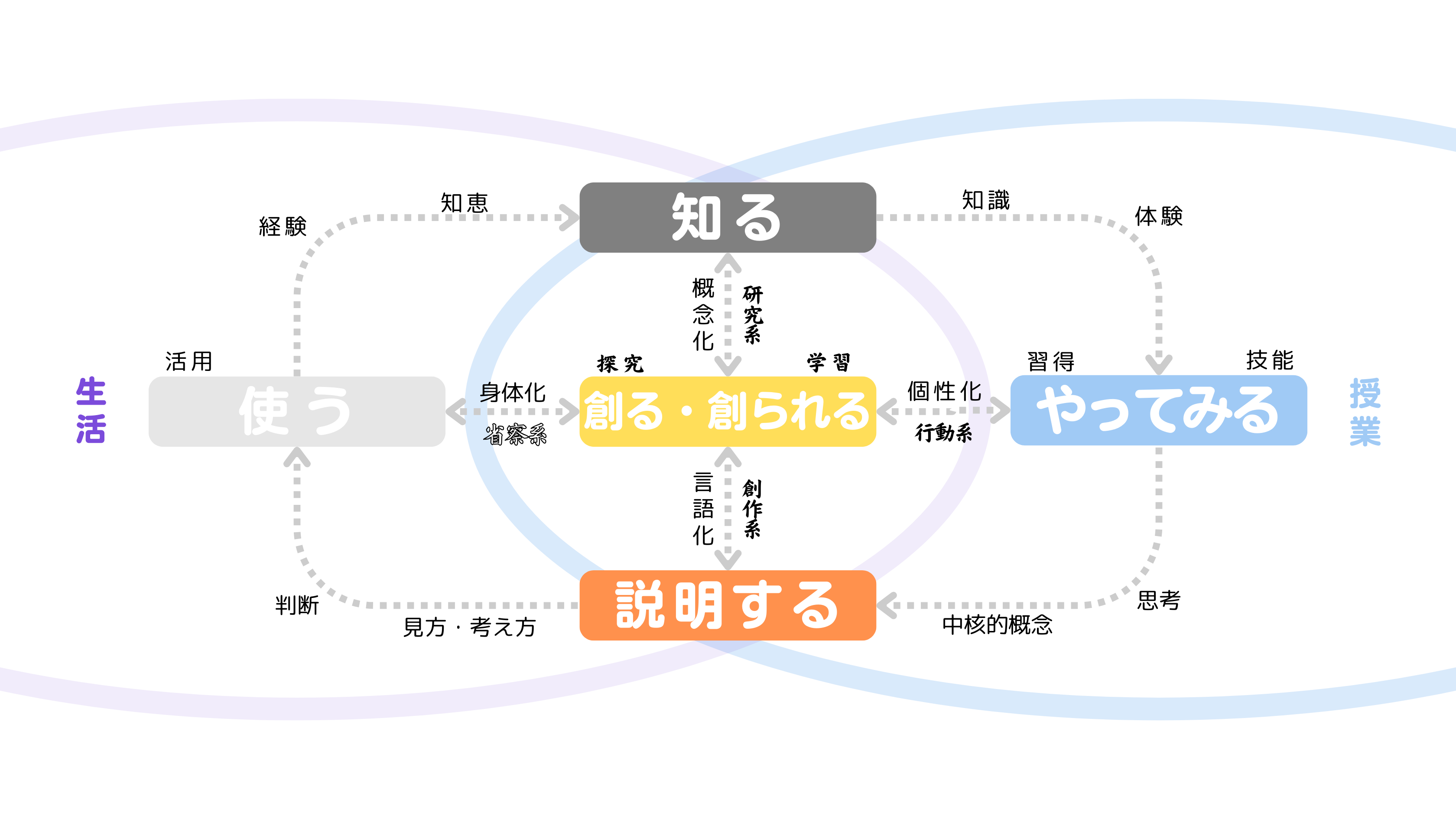 学びの循環