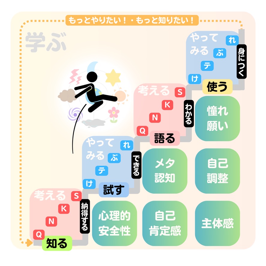 知る→試す→語る→使う の4段階で学びの深まりを階段化した図。