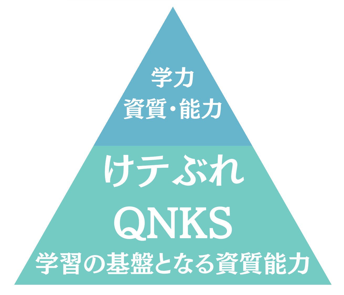学習の基盤となる資質能力