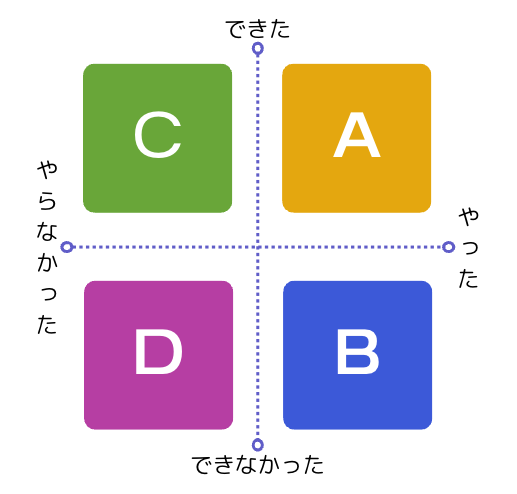 学習力分析ABCDマトリクス