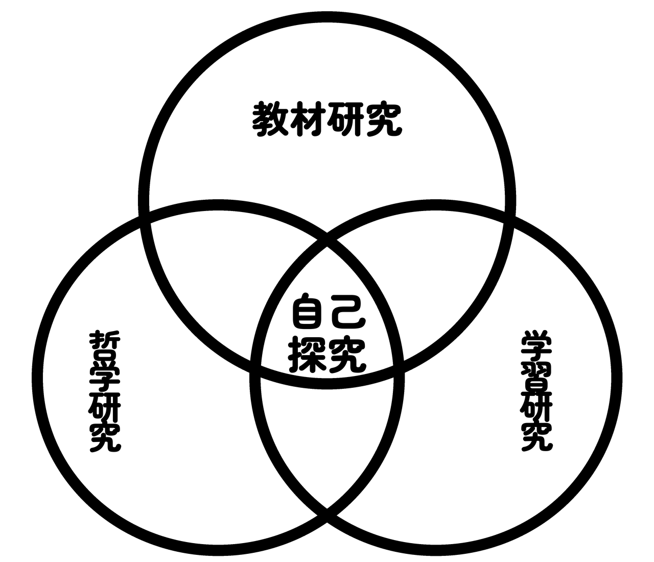 教師の研究三位一体