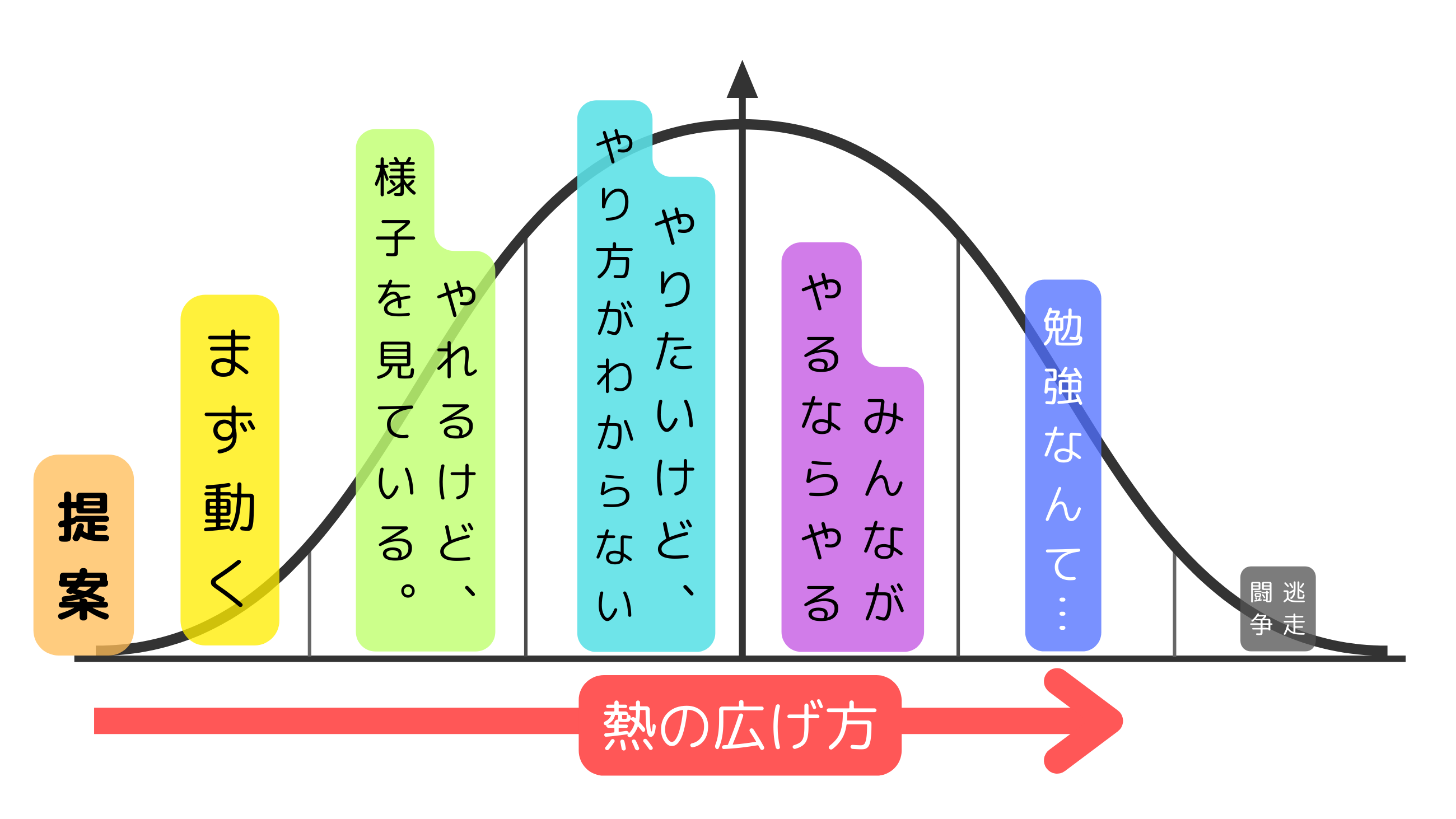 動く子や動く先生の熱が周囲へ広がる構造