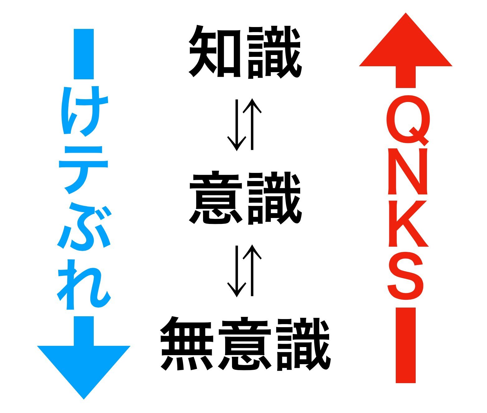 知識・意識・無意識の構造
