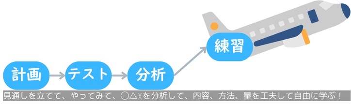 練習のイメージ
