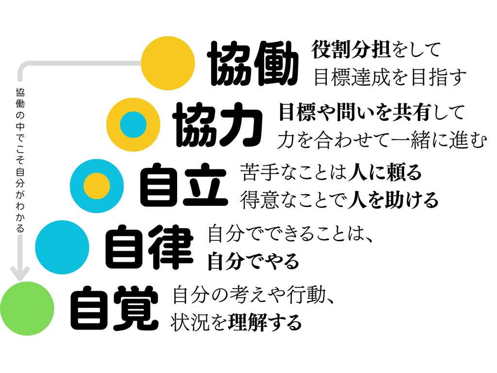 自覚→自律→協力→協働、自分でやる力が育つ4段階図